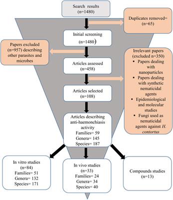 A Systematic Review on Comparative Analysis, Toxicology, and Pharmacology of Medicinal Plants Against Haemonchus contortus